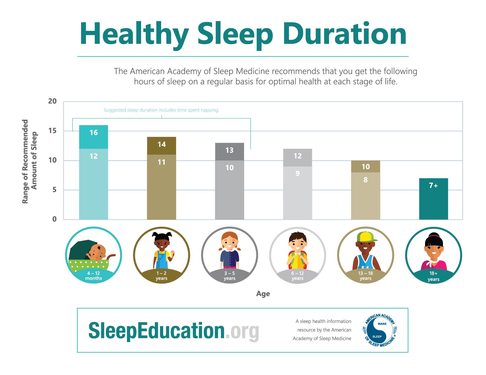 Recommended sleep duration for children and teens ()